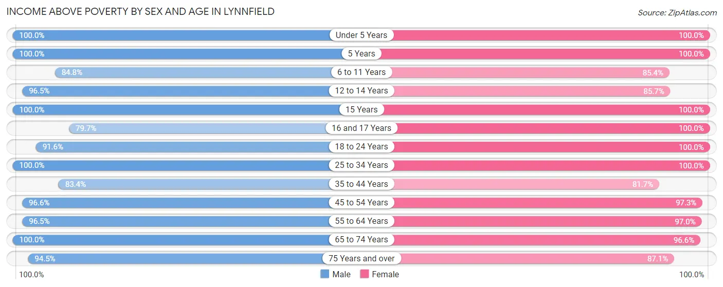 Income Above Poverty by Sex and Age in Lynnfield