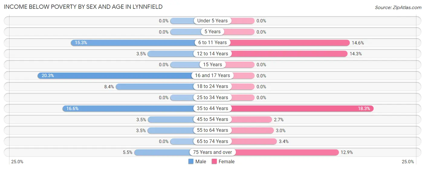 Income Below Poverty by Sex and Age in Lynnfield