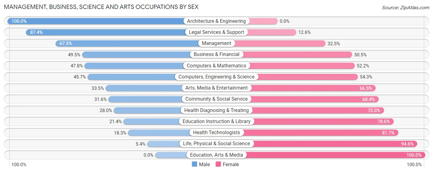 Management, Business, Science and Arts Occupations by Sex in Lynnfield