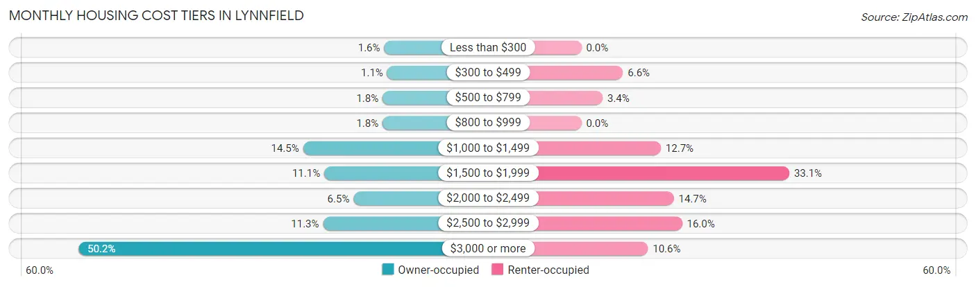 Monthly Housing Cost Tiers in Lynnfield