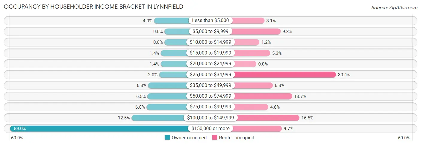 Occupancy by Householder Income Bracket in Lynnfield