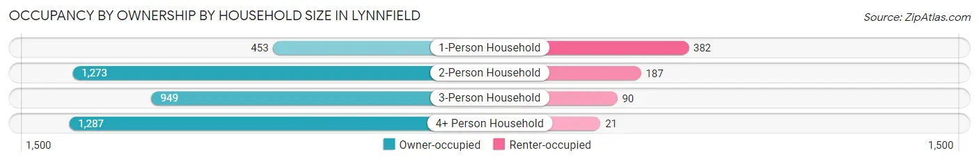 Occupancy by Ownership by Household Size in Lynnfield