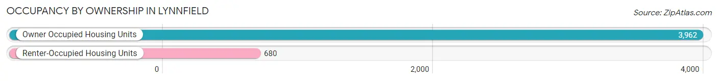 Occupancy by Ownership in Lynnfield