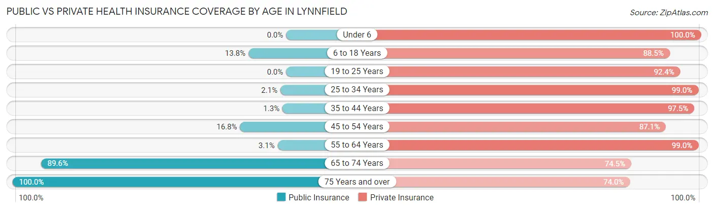 Public vs Private Health Insurance Coverage by Age in Lynnfield