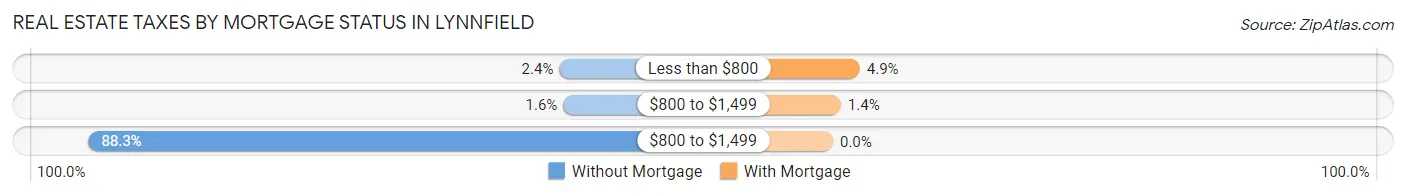 Real Estate Taxes by Mortgage Status in Lynnfield