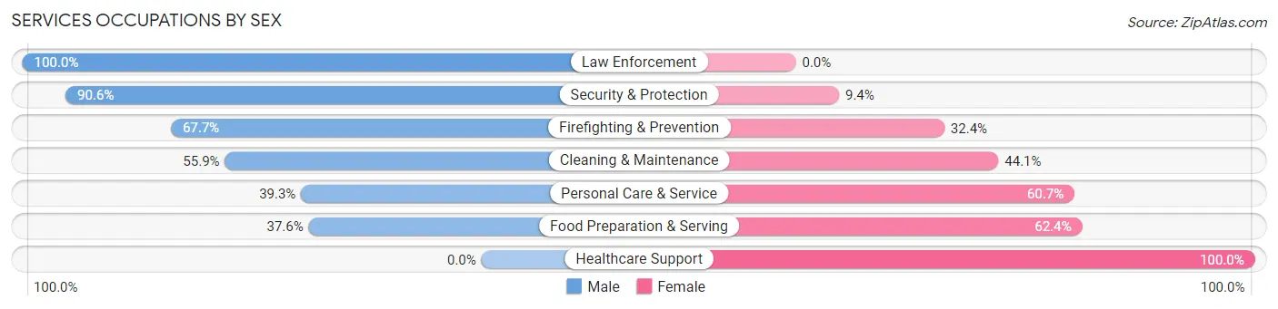 Services Occupations by Sex in Lynnfield