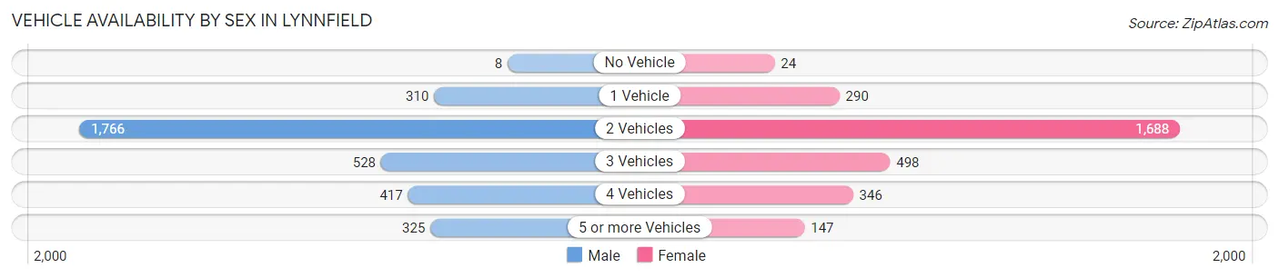 Vehicle Availability by Sex in Lynnfield