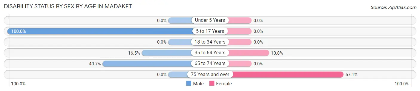 Disability Status by Sex by Age in Madaket
