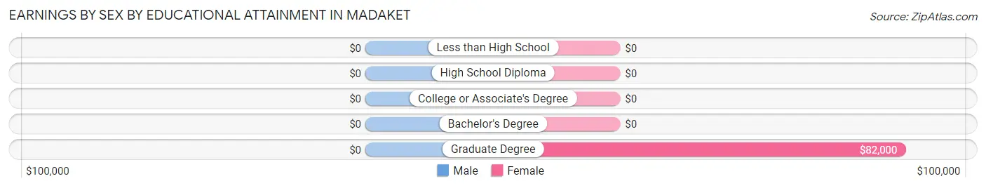 Earnings by Sex by Educational Attainment in Madaket