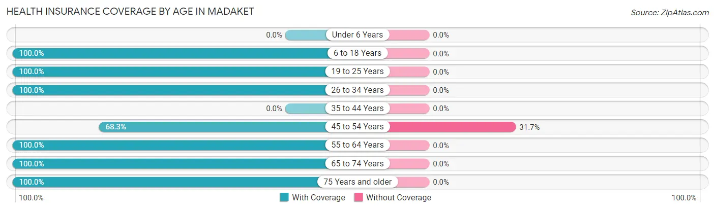 Health Insurance Coverage by Age in Madaket
