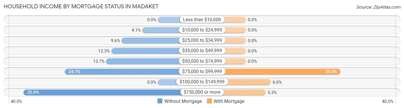 Household Income by Mortgage Status in Madaket