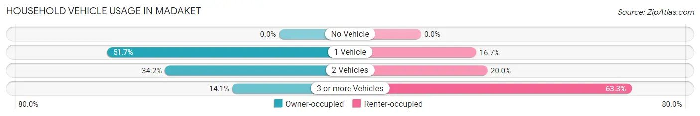 Household Vehicle Usage in Madaket
