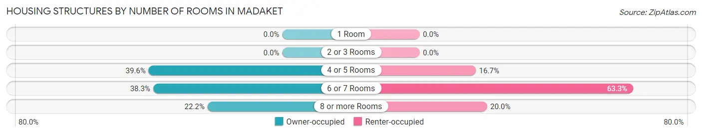 Housing Structures by Number of Rooms in Madaket