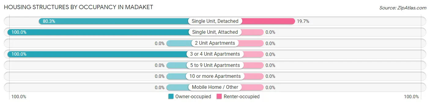 Housing Structures by Occupancy in Madaket