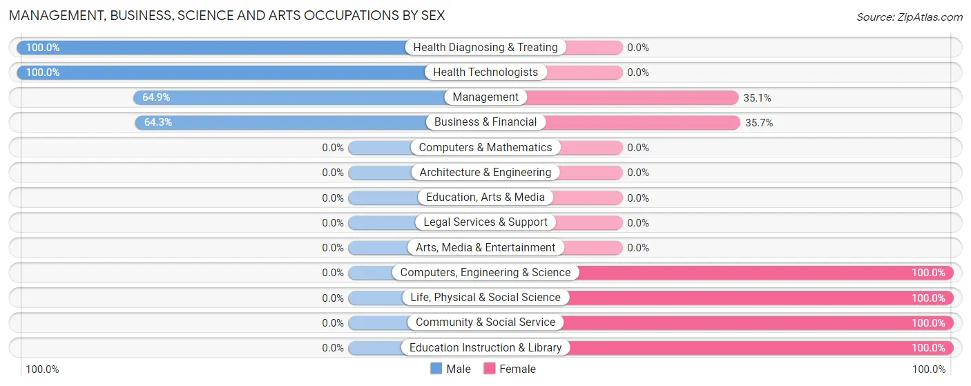 Management, Business, Science and Arts Occupations by Sex in Madaket