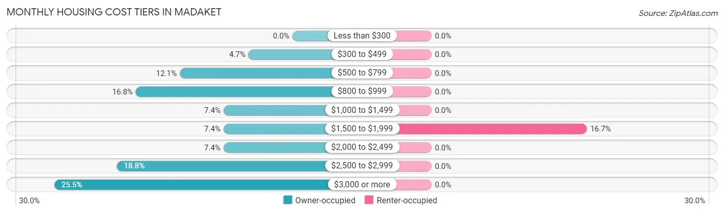Monthly Housing Cost Tiers in Madaket