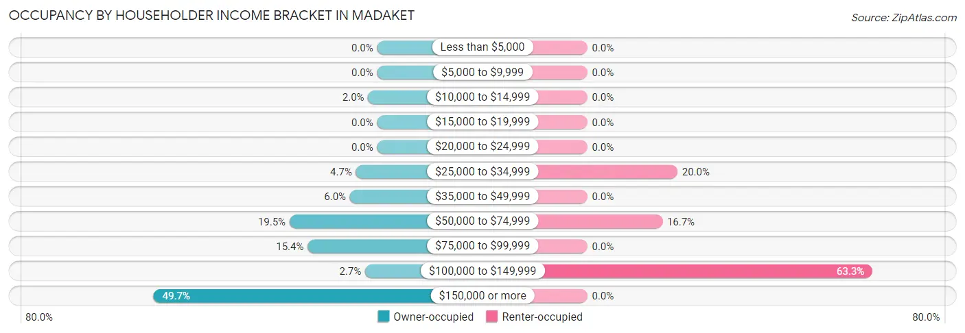 Occupancy by Householder Income Bracket in Madaket