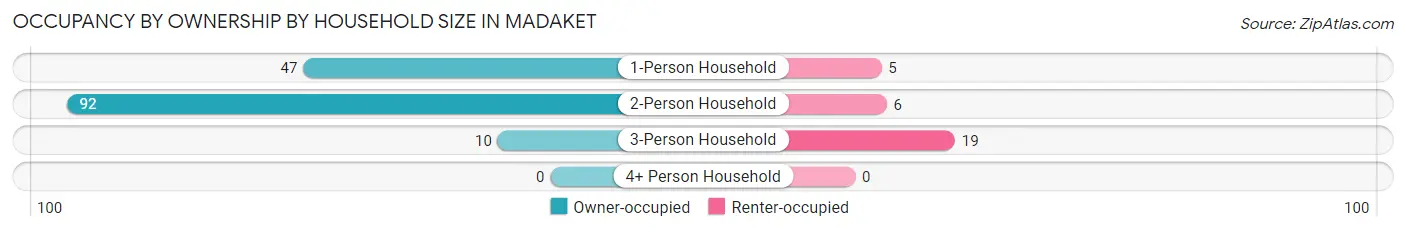 Occupancy by Ownership by Household Size in Madaket