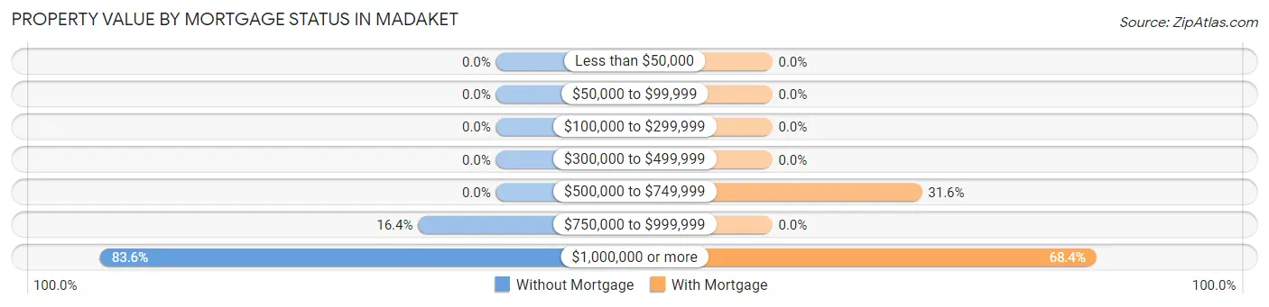 Property Value by Mortgage Status in Madaket