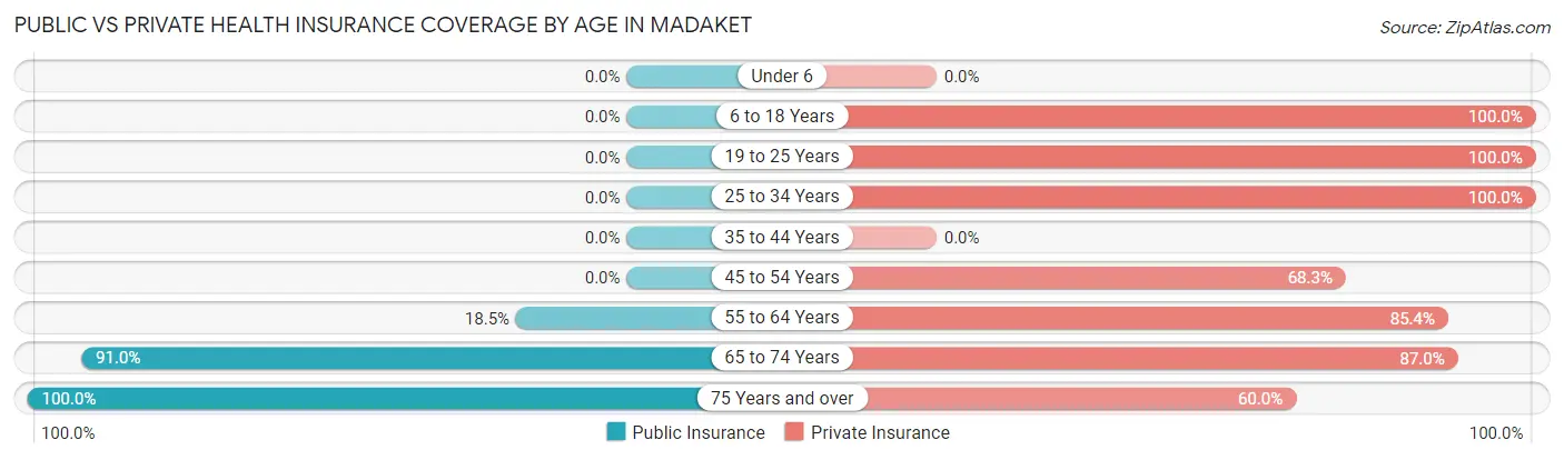 Public vs Private Health Insurance Coverage by Age in Madaket
