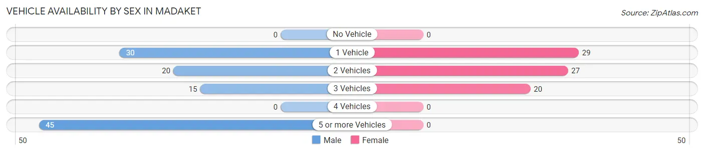 Vehicle Availability by Sex in Madaket