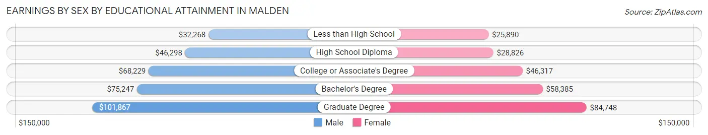 Earnings by Sex by Educational Attainment in Malden