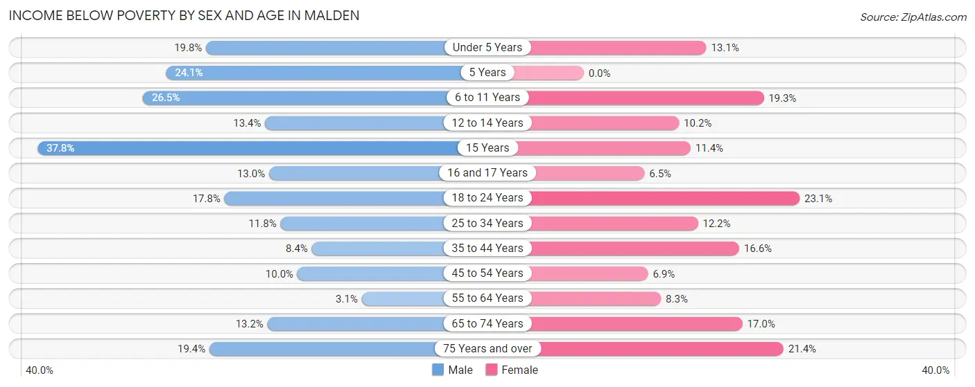 Income Below Poverty by Sex and Age in Malden