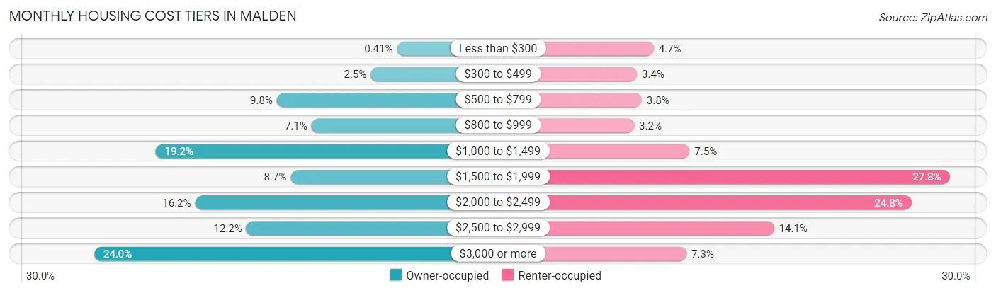 Monthly Housing Cost Tiers in Malden