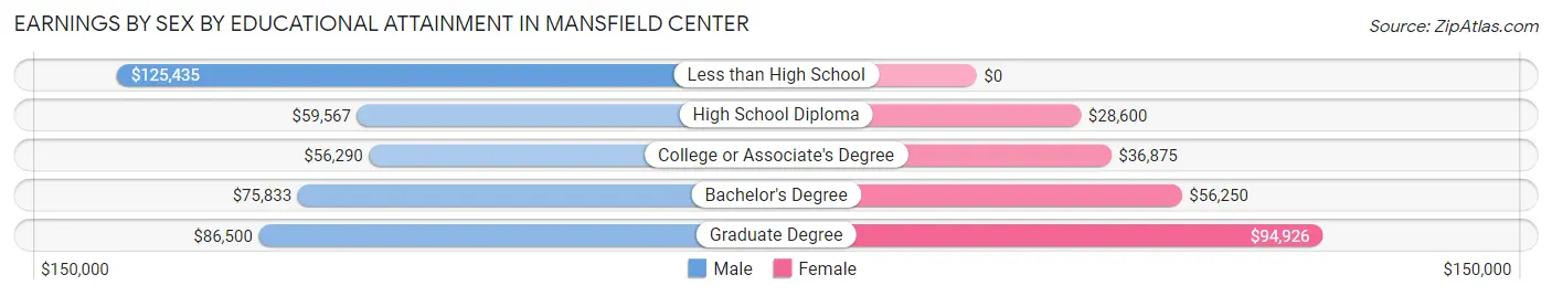 Earnings by Sex by Educational Attainment in Mansfield Center