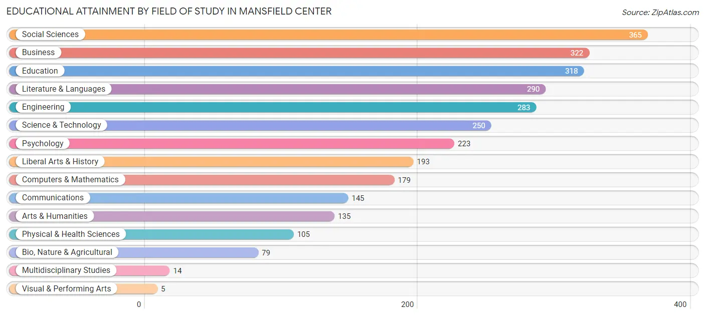 Educational Attainment by Field of Study in Mansfield Center
