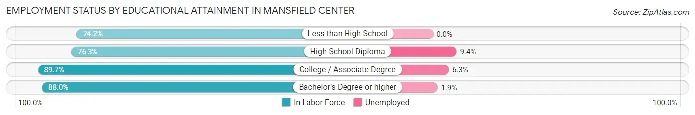Employment Status by Educational Attainment in Mansfield Center