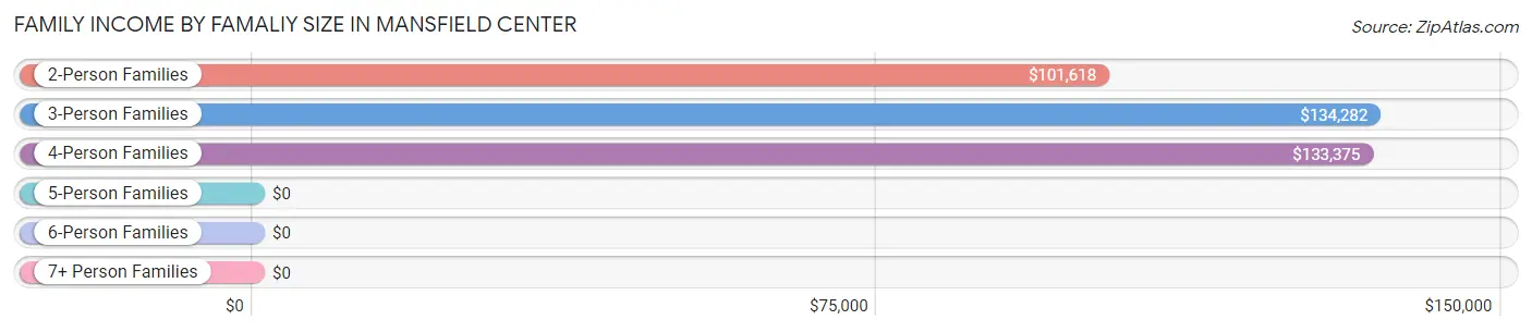 Family Income by Famaliy Size in Mansfield Center