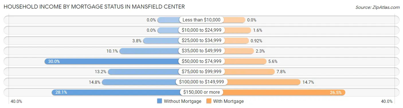 Household Income by Mortgage Status in Mansfield Center