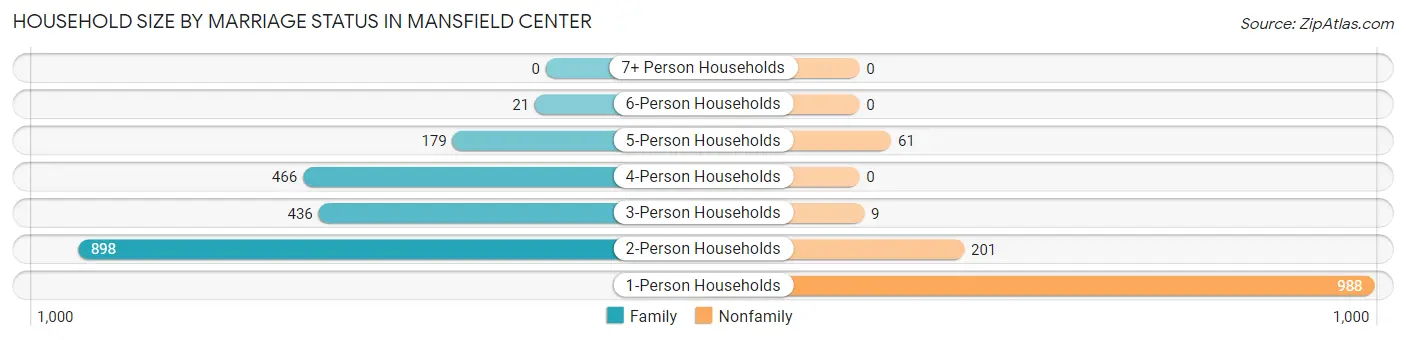 Household Size by Marriage Status in Mansfield Center