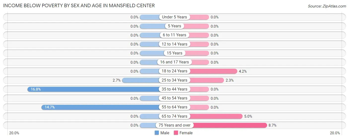 Income Below Poverty by Sex and Age in Mansfield Center