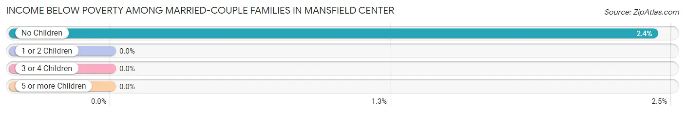 Income Below Poverty Among Married-Couple Families in Mansfield Center