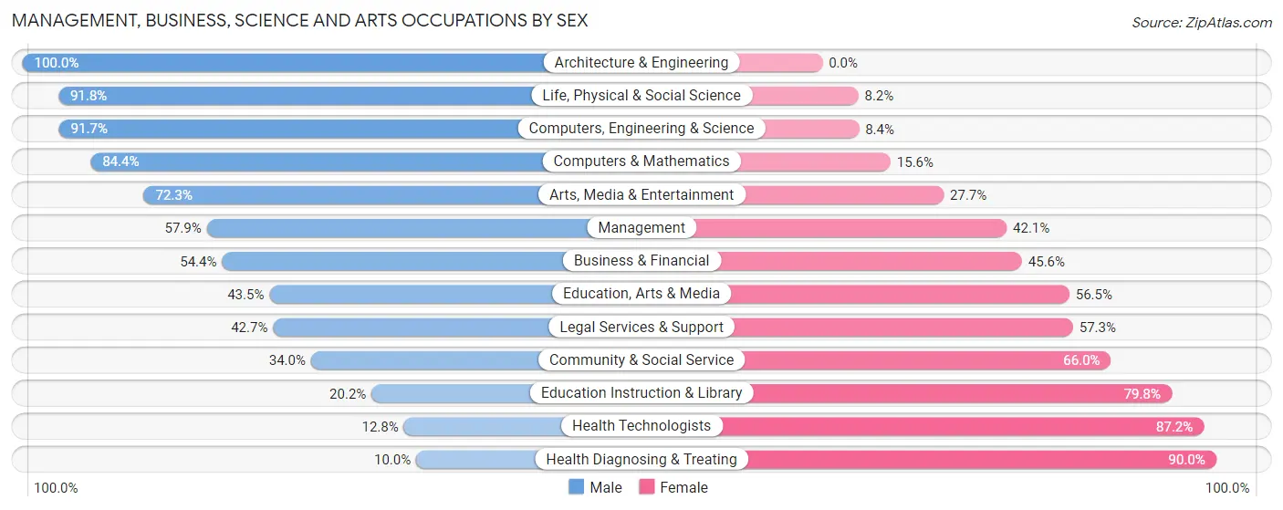 Management, Business, Science and Arts Occupations by Sex in Mansfield Center