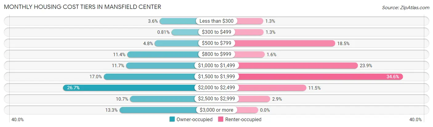 Monthly Housing Cost Tiers in Mansfield Center
