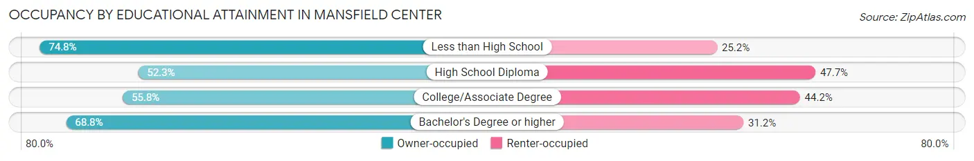 Occupancy by Educational Attainment in Mansfield Center