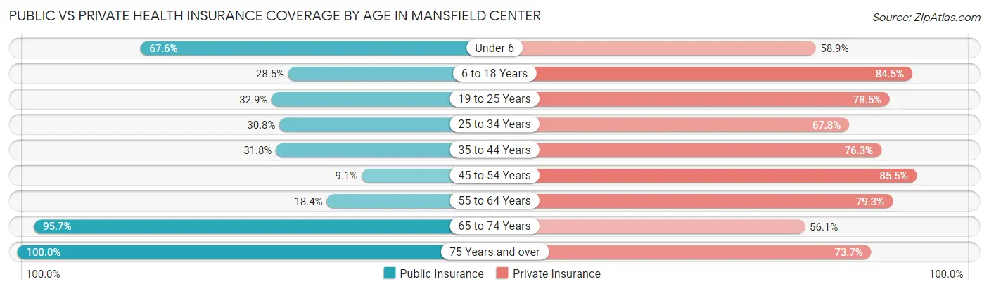 Public vs Private Health Insurance Coverage by Age in Mansfield Center