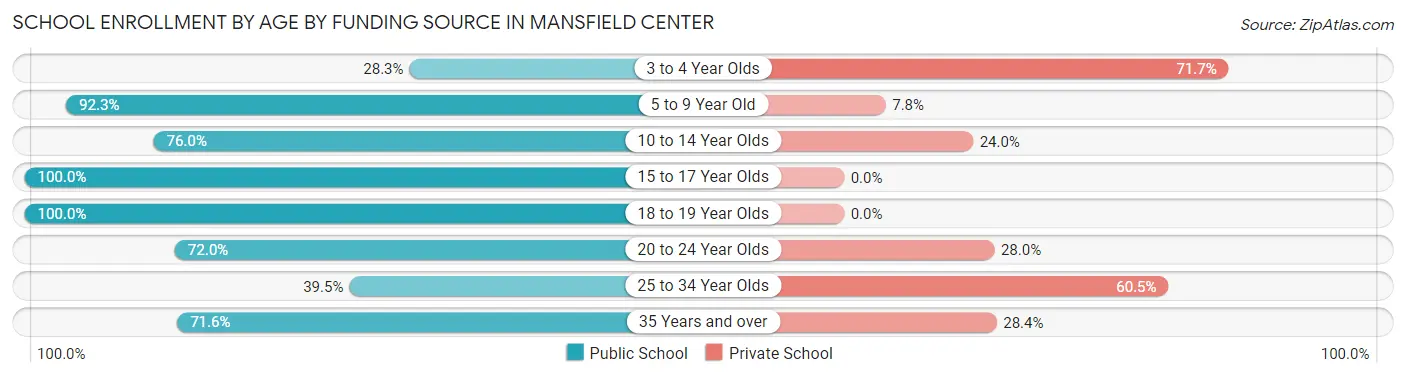 School Enrollment by Age by Funding Source in Mansfield Center