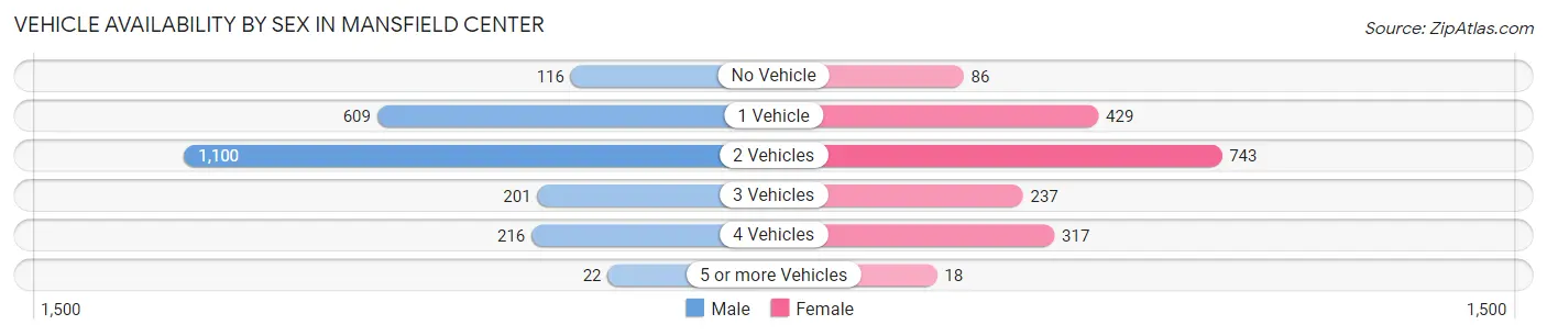 Vehicle Availability by Sex in Mansfield Center