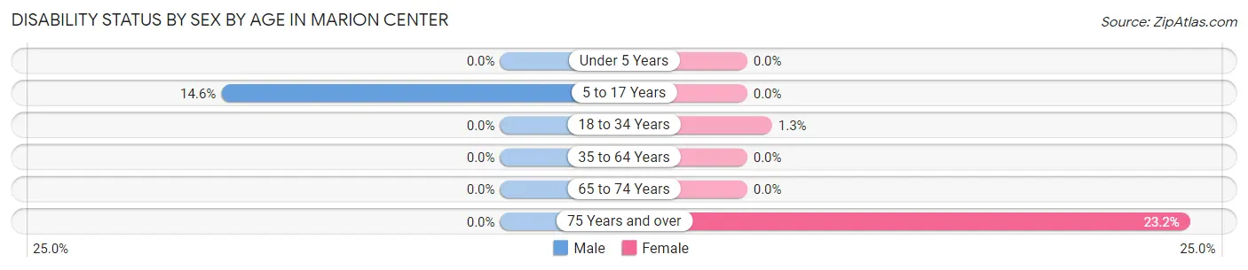 Disability Status by Sex by Age in Marion Center