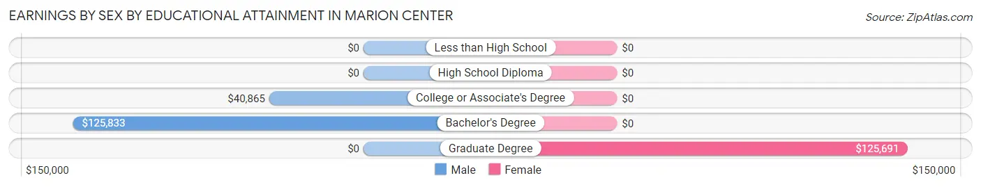 Earnings by Sex by Educational Attainment in Marion Center