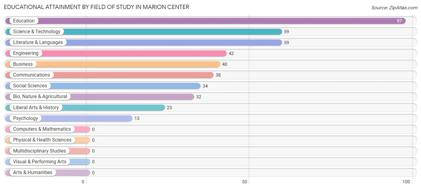 Educational Attainment by Field of Study in Marion Center