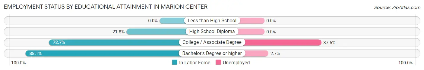 Employment Status by Educational Attainment in Marion Center