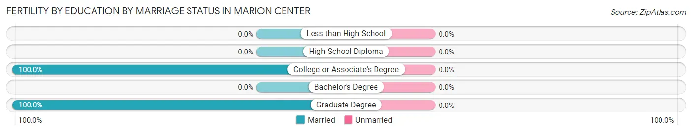 Female Fertility by Education by Marriage Status in Marion Center