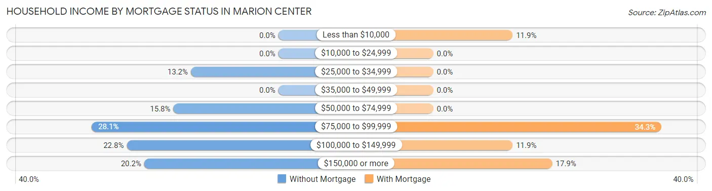 Household Income by Mortgage Status in Marion Center