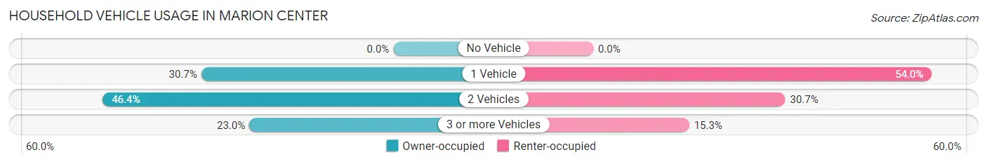 Household Vehicle Usage in Marion Center