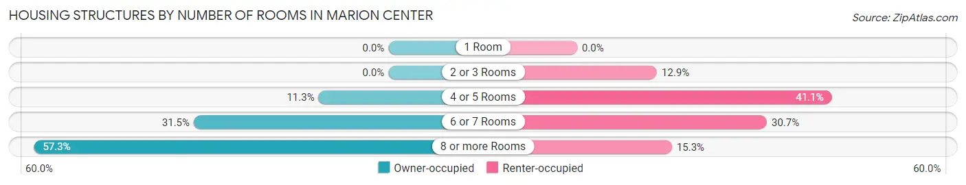 Housing Structures by Number of Rooms in Marion Center